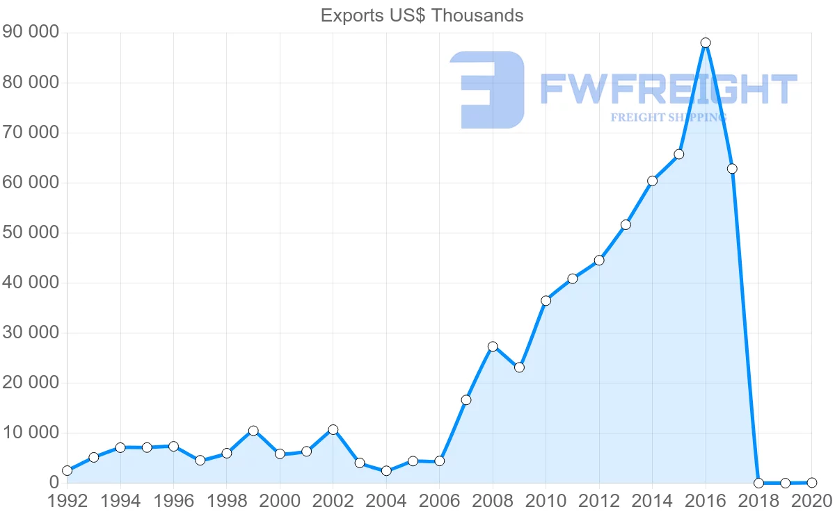 Shipping company from Moldova to Spain