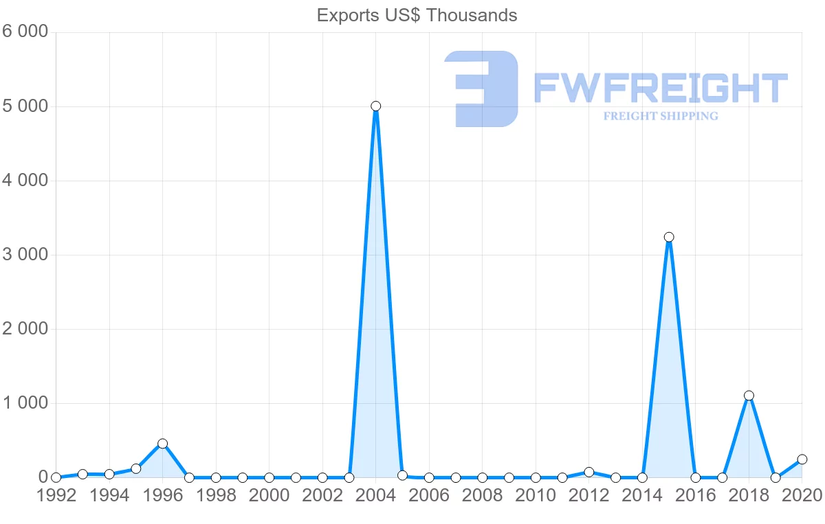 Shipping company from Moldova to Sri Lanka