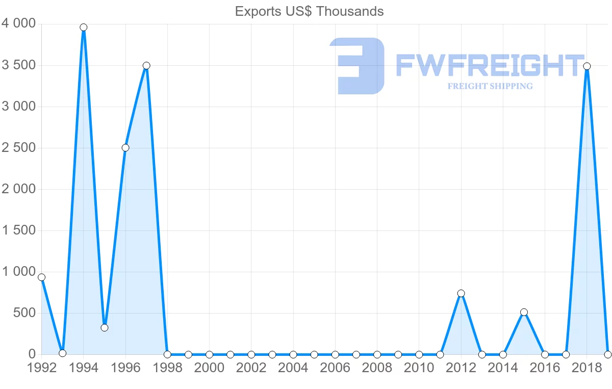Shipping company from Moldova to Sudan