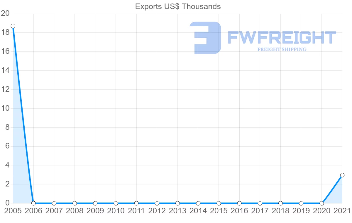Shipping company from Moldova to Suriname
