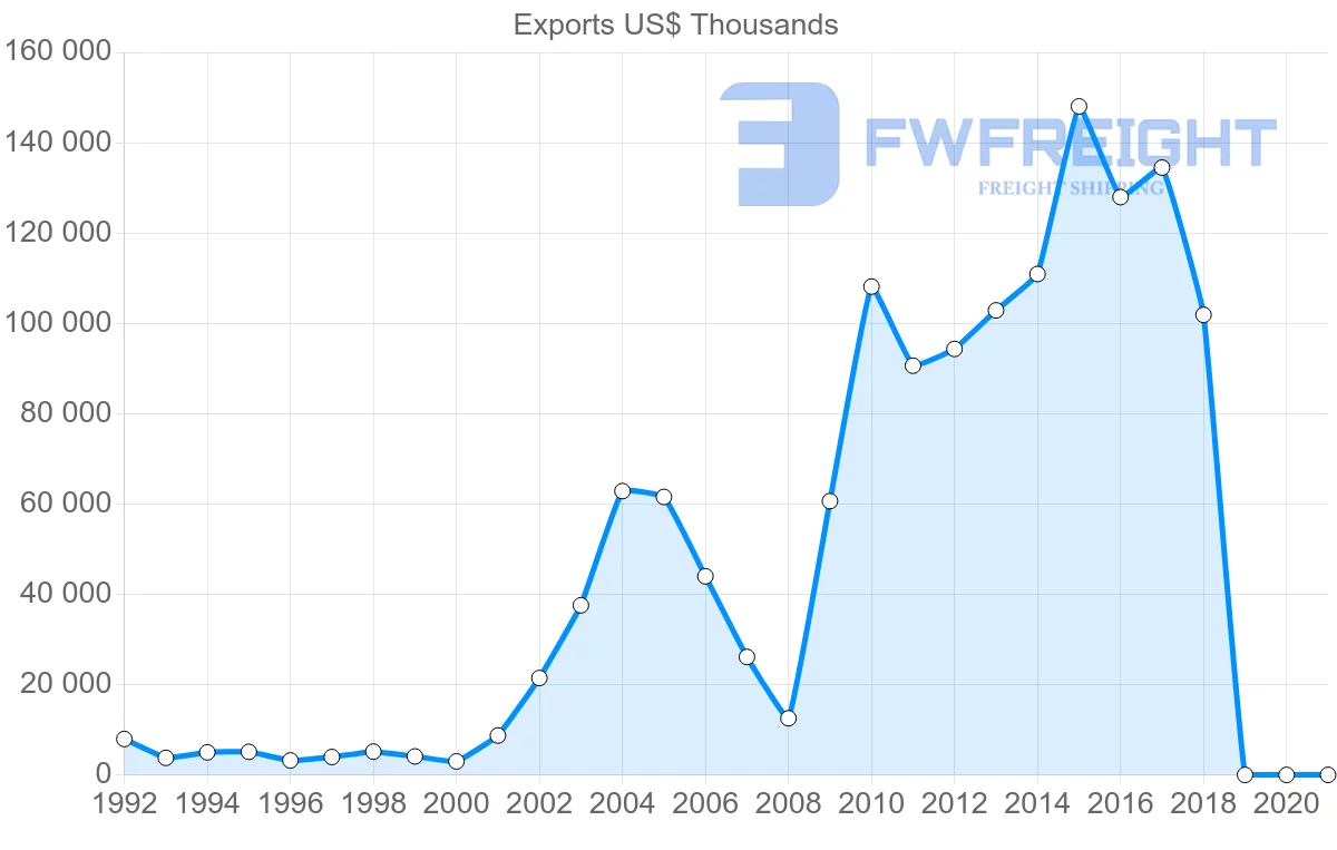 Shipping company from Moldova to Switzerland