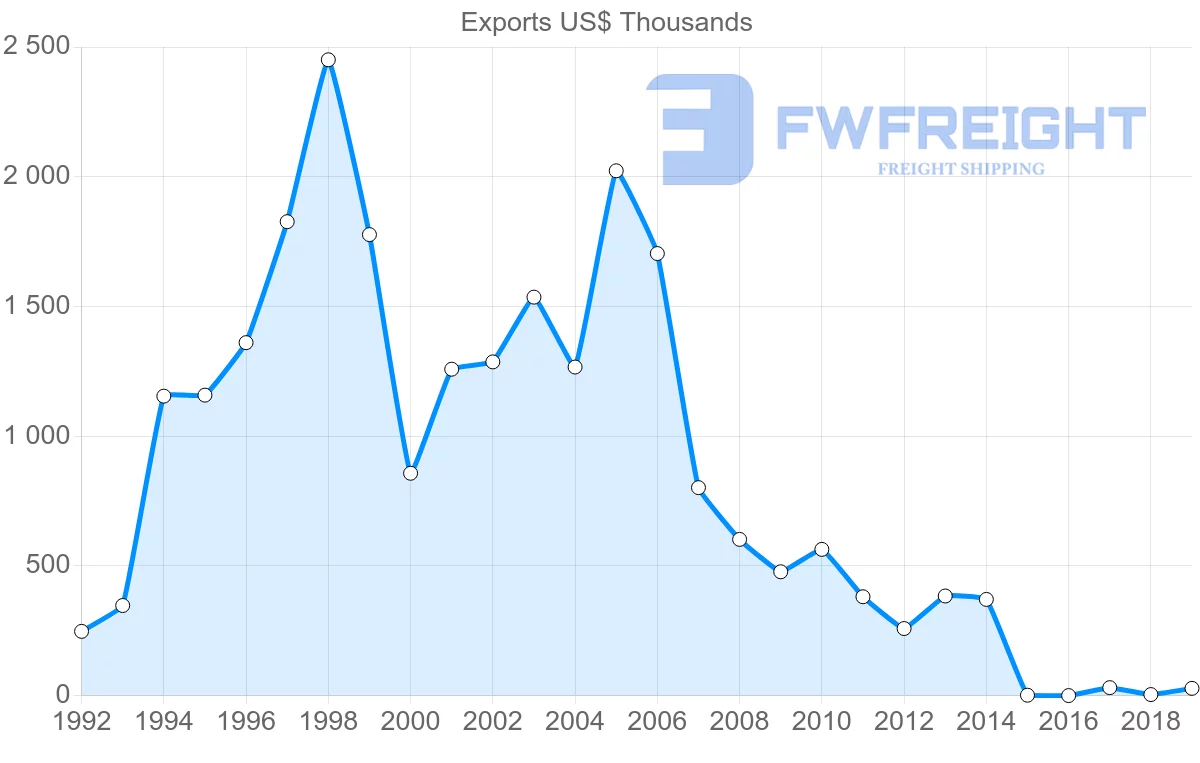 Shipping company from Moldova to Tajikistan