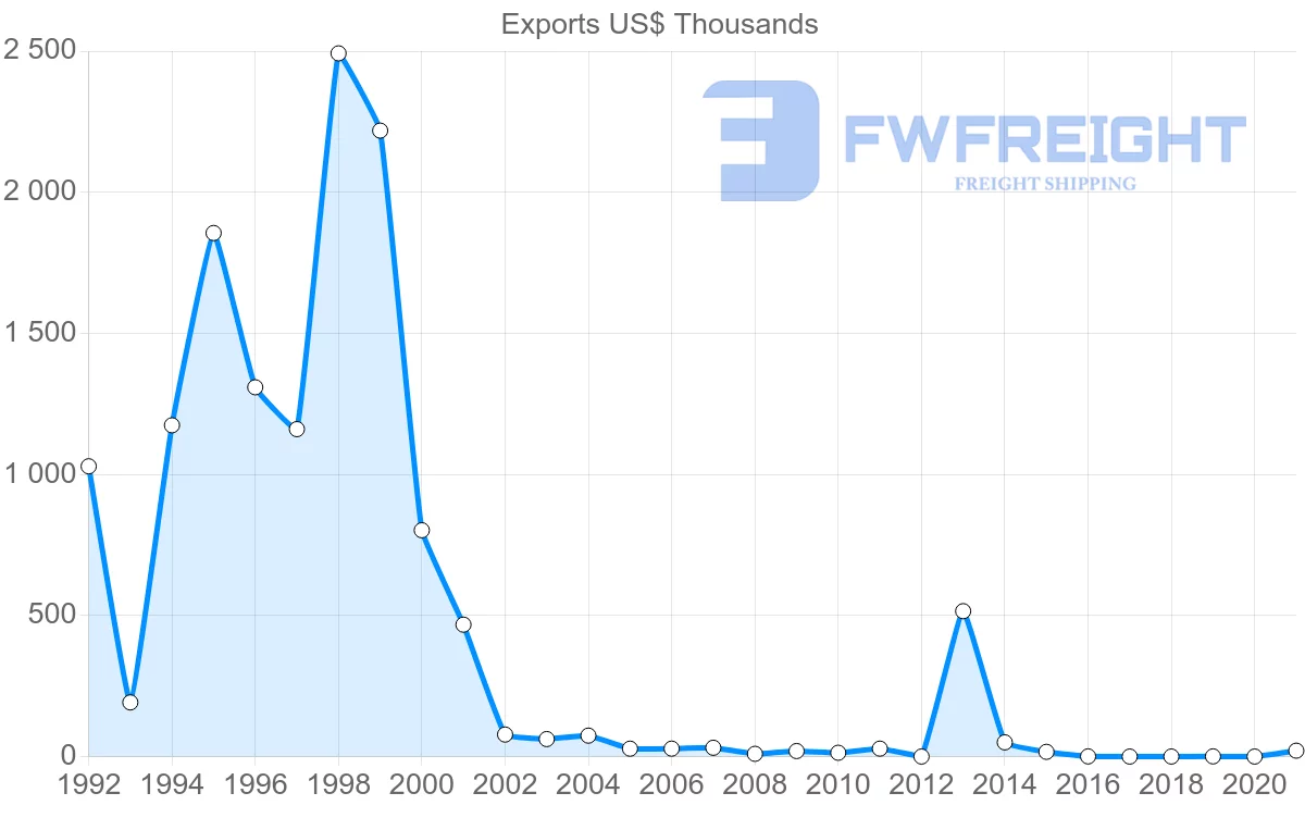 Shipping company from Moldova to Thailand