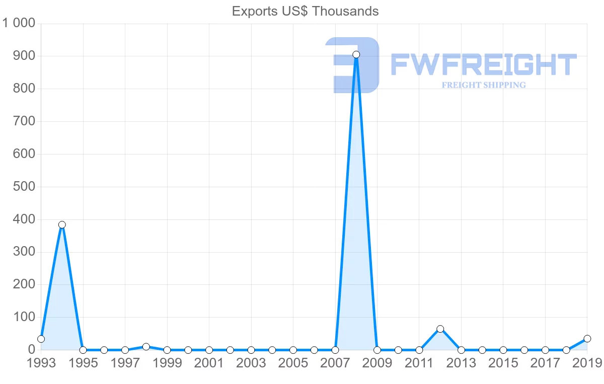 Shipping company from Moldova to Togo