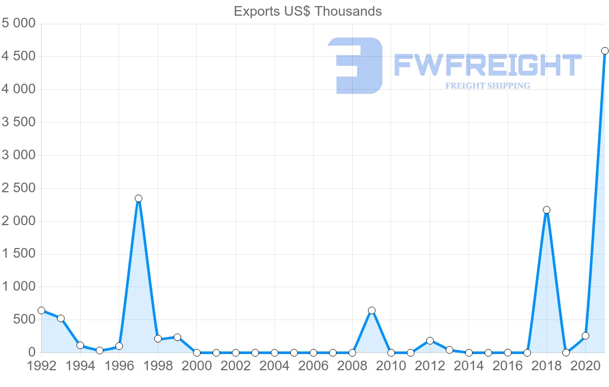 Shipping company from Moldova to Tunisia