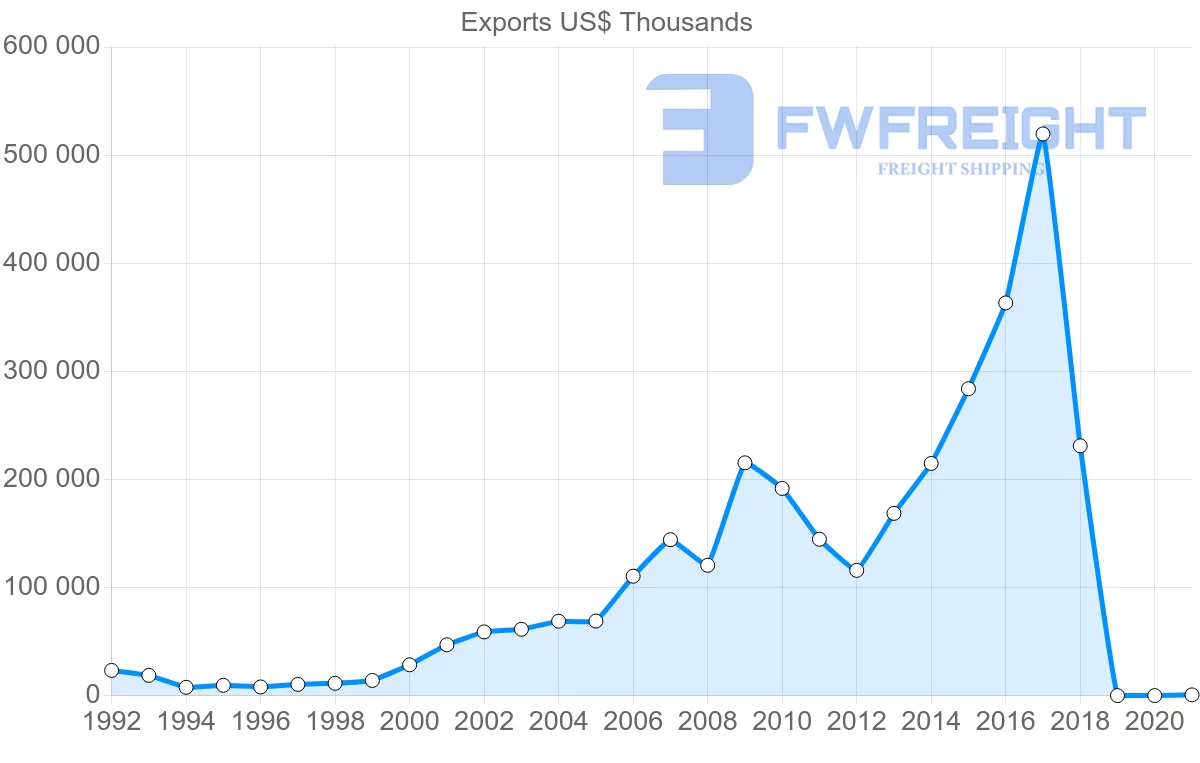 Shipping company from Moldova to Turkey