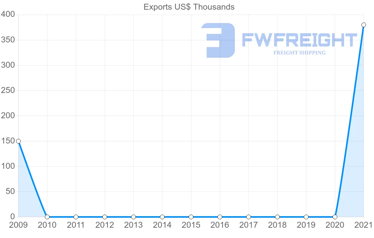 Shipping company from Moldova to Turks and Caicos Islands