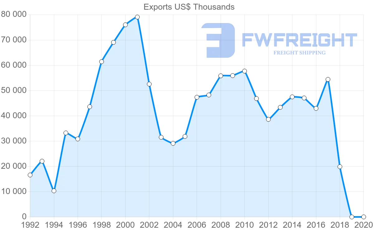 Shipping company from Moldova to United States