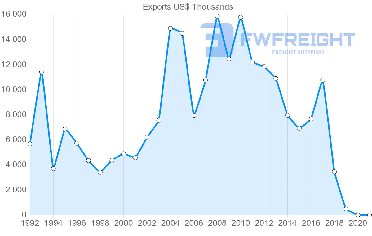 Shipping company from Moldova to Uzbekistan