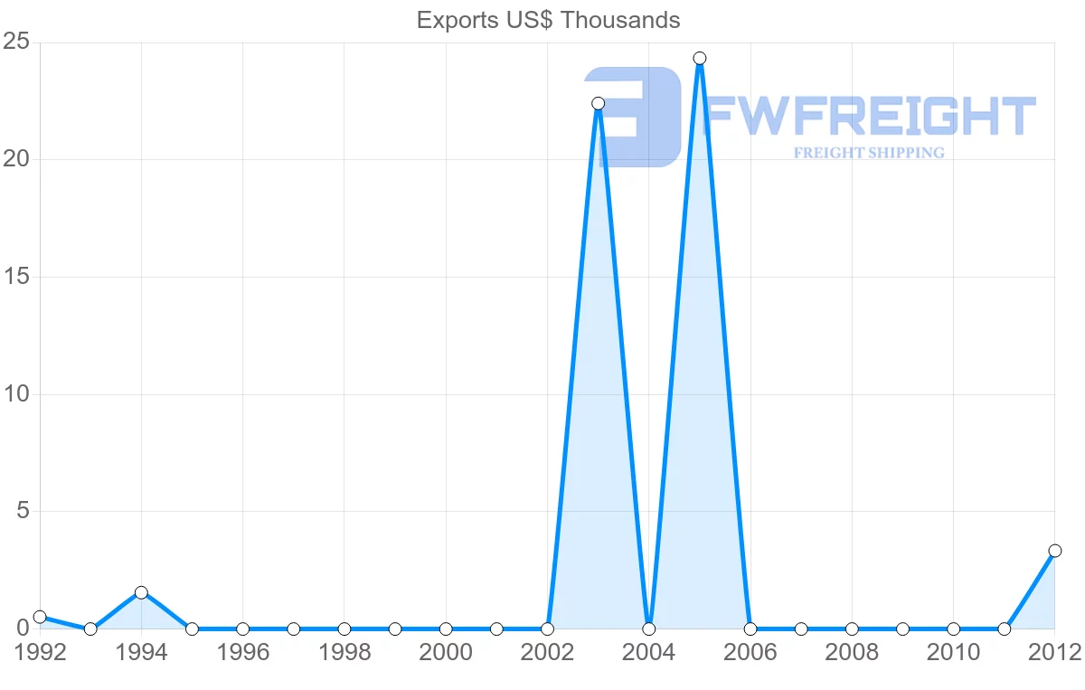 Shipping company from Moldova to Venezuela