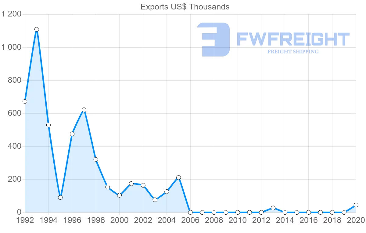 Shipping company from Moldova to Yemen