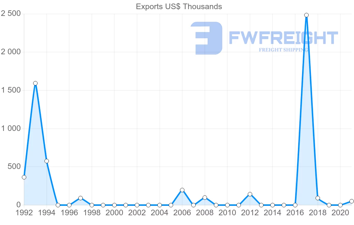 Shipping company from Montenegro to Afghanistan