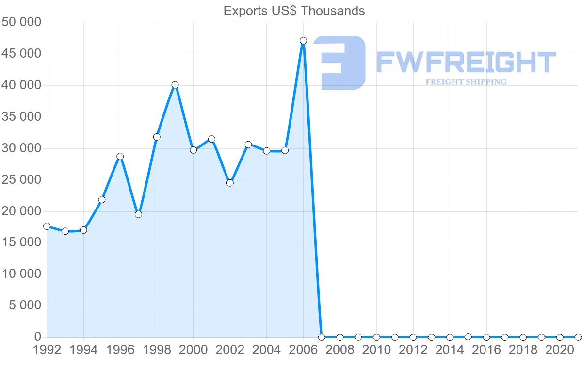 Shipping company from Montenegro to Albania