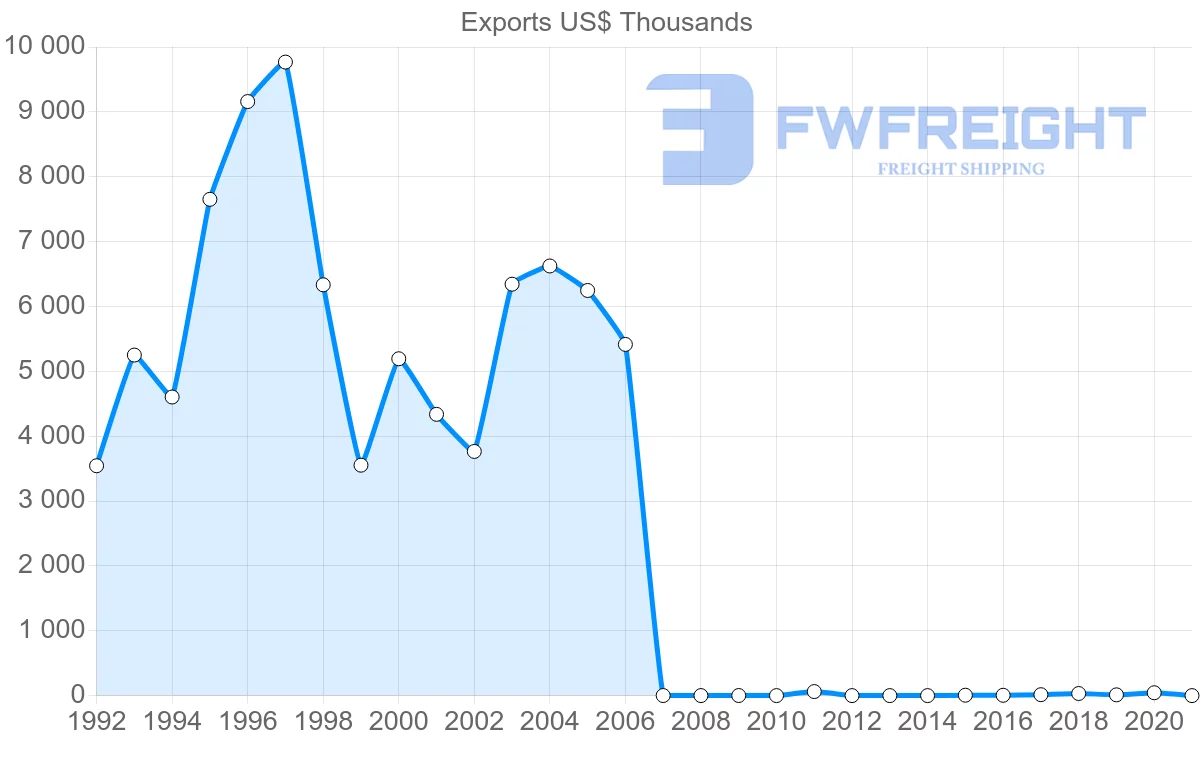 Shipping company from Montenegro to Austria