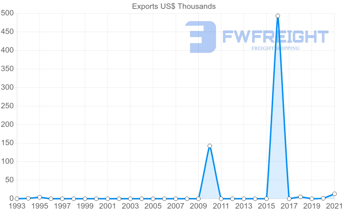 Shipping company from Montenegro to Azerbaijan