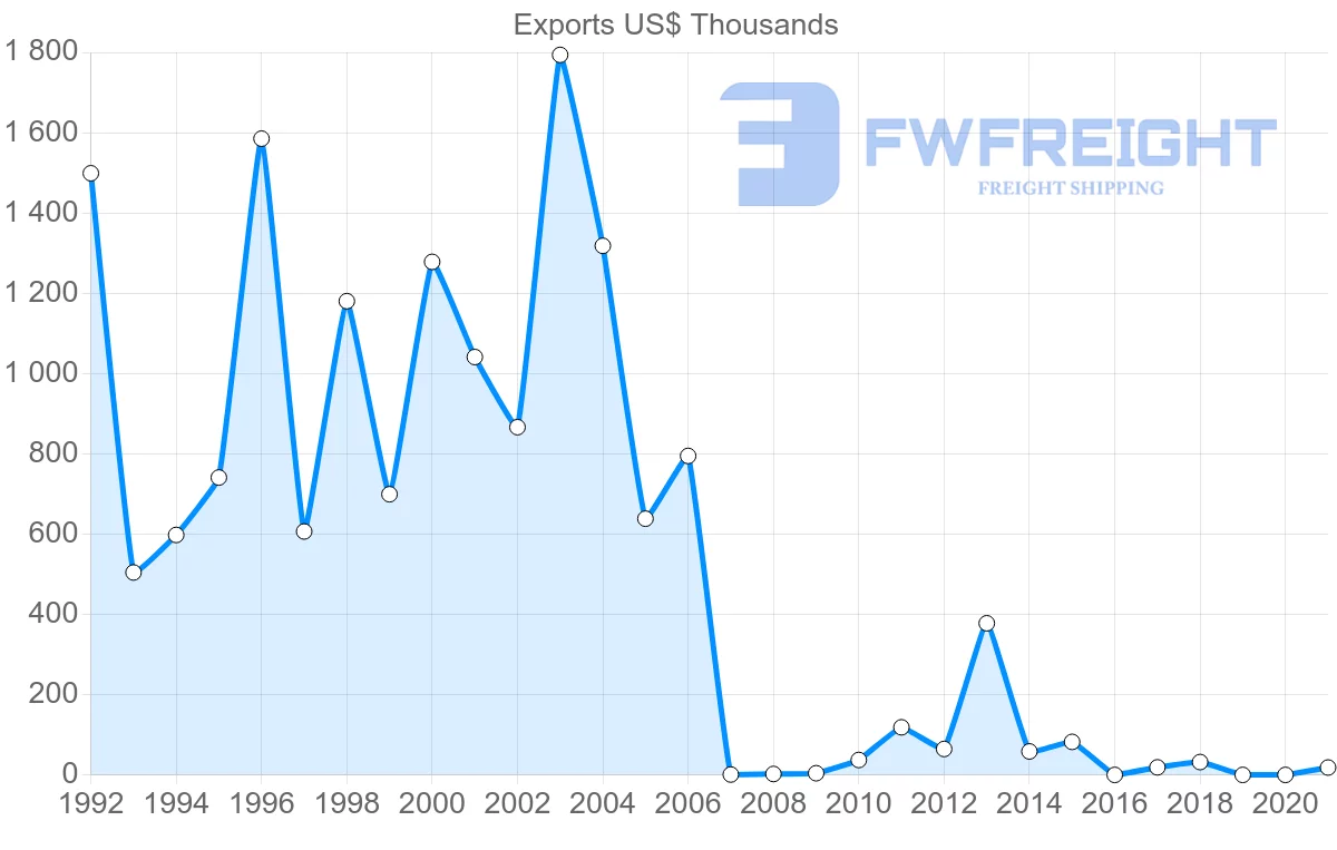 Shipping company from Montenegro to Belgium
