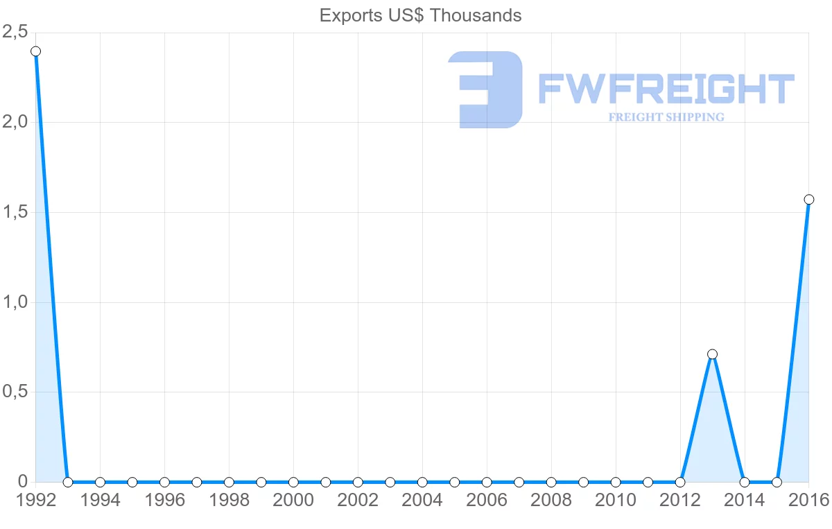 Shipping company from Montenegro to Bermuda