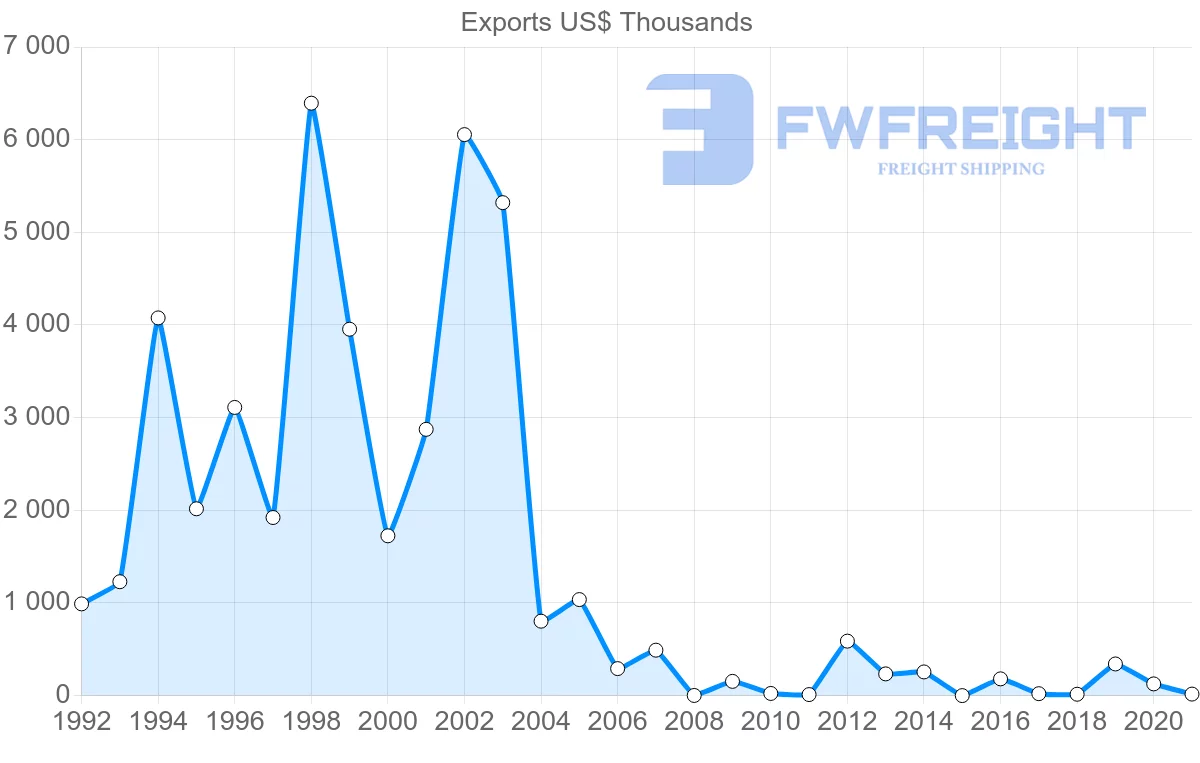 Shipping company from Montenegro to Bulgaria