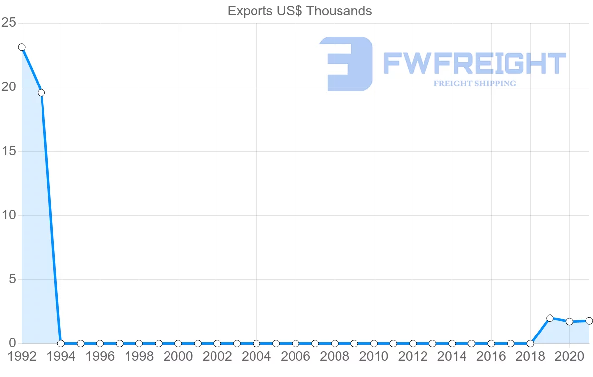 Shipping company from Montenegro to Cambodia