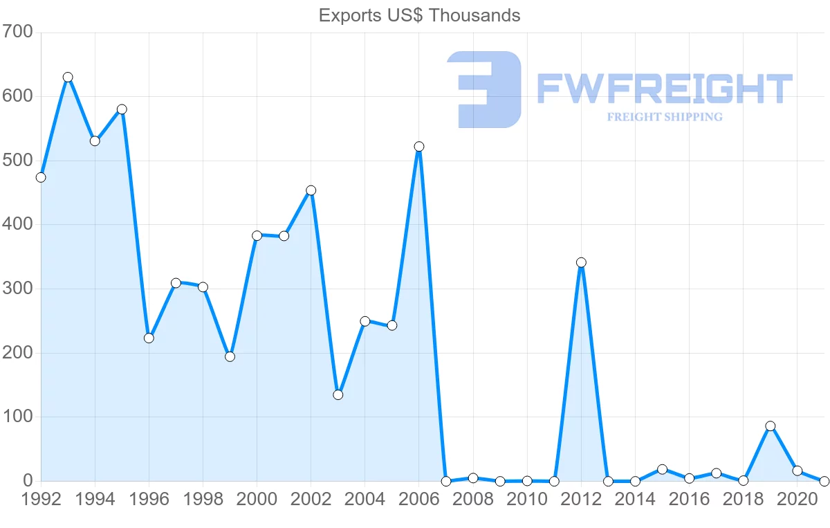 Shipping company from Montenegro to Canada