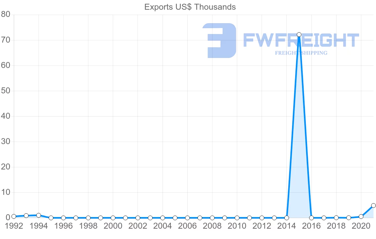 Shipping company from Montenegro to Chile