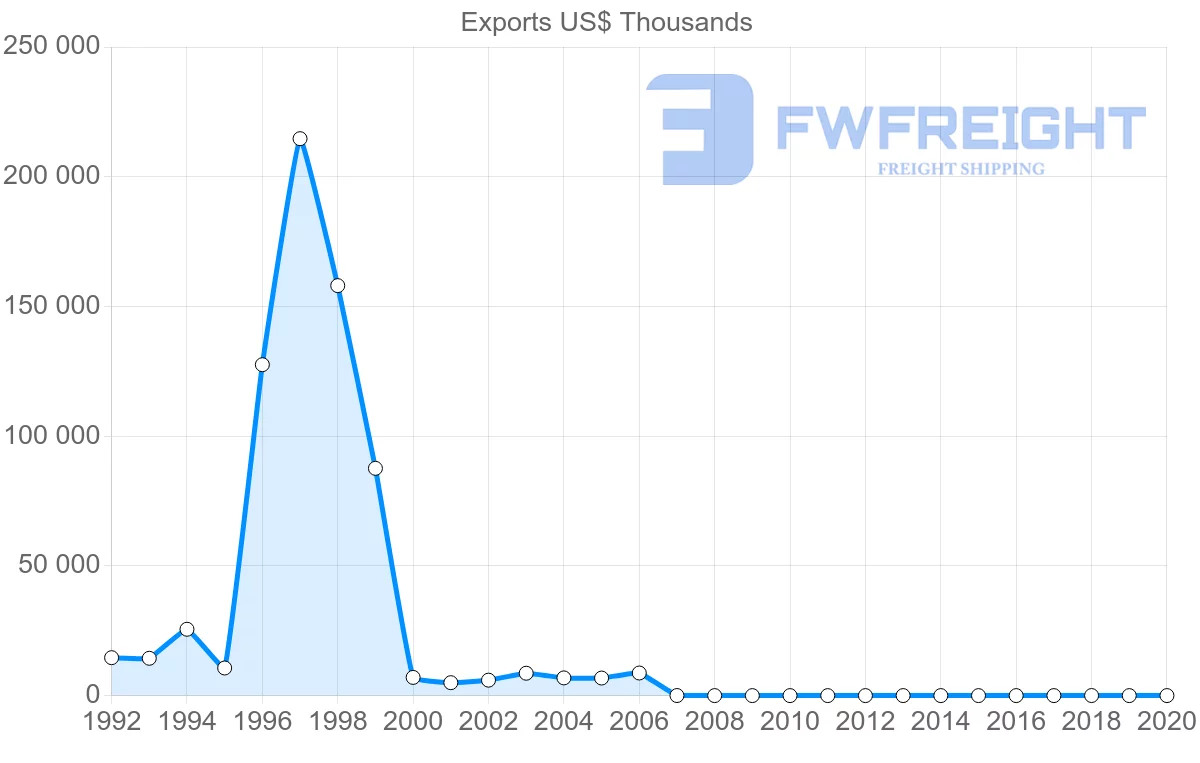 Shipping company from Montenegro to Croatia
