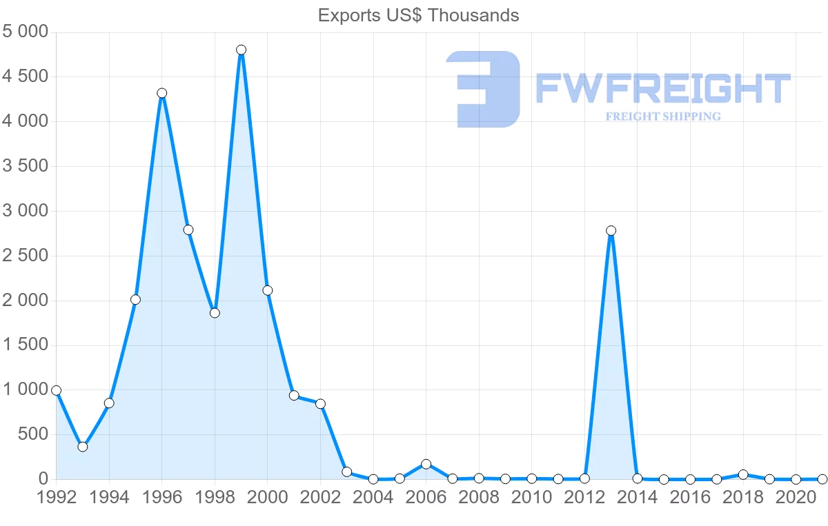 Shipping company from Montenegro to Denmark