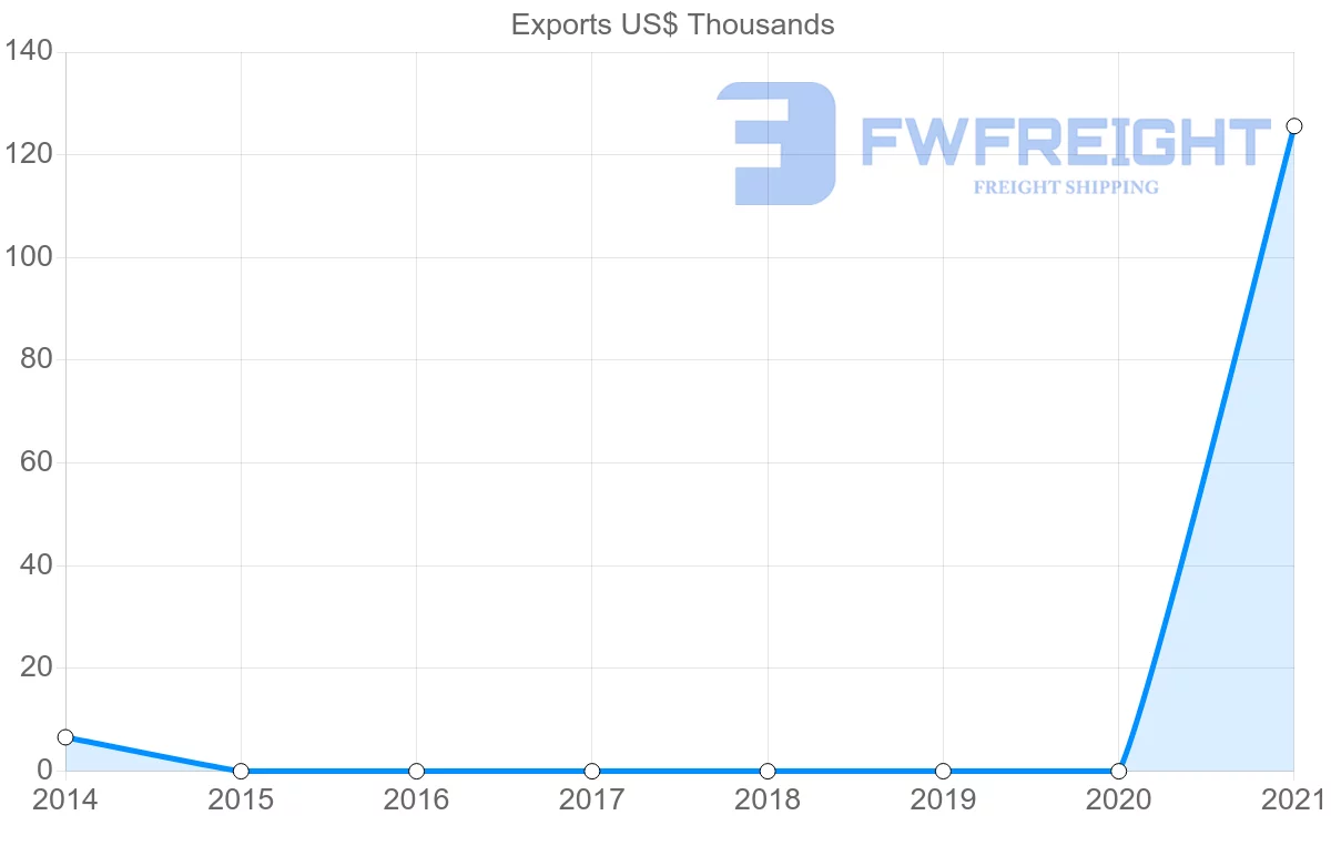 Shipping company from Montenegro to Ecuador