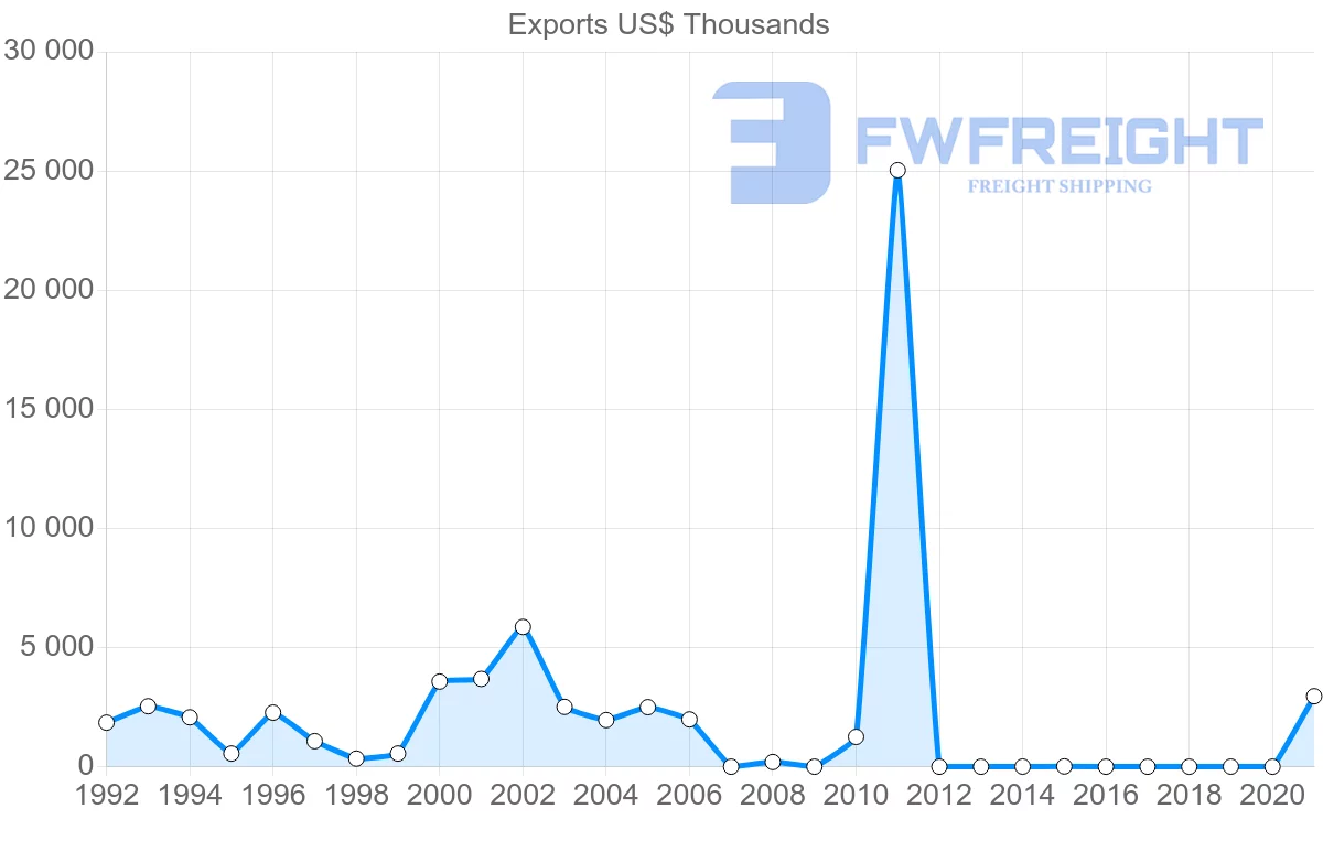 Shipping company from Montenegro to Egypt