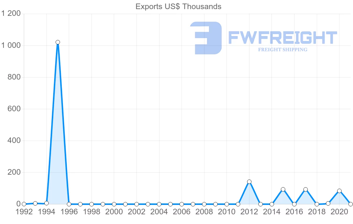 Shipping company from Montenegro to Estonia