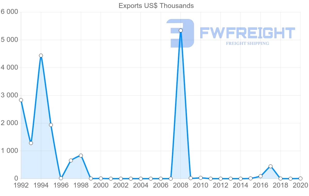 Shipping company from Montenegro to Finland