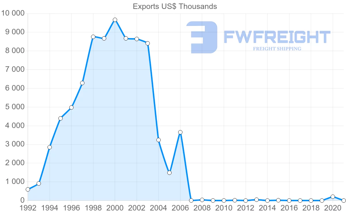 Shipping company from Montenegro to France