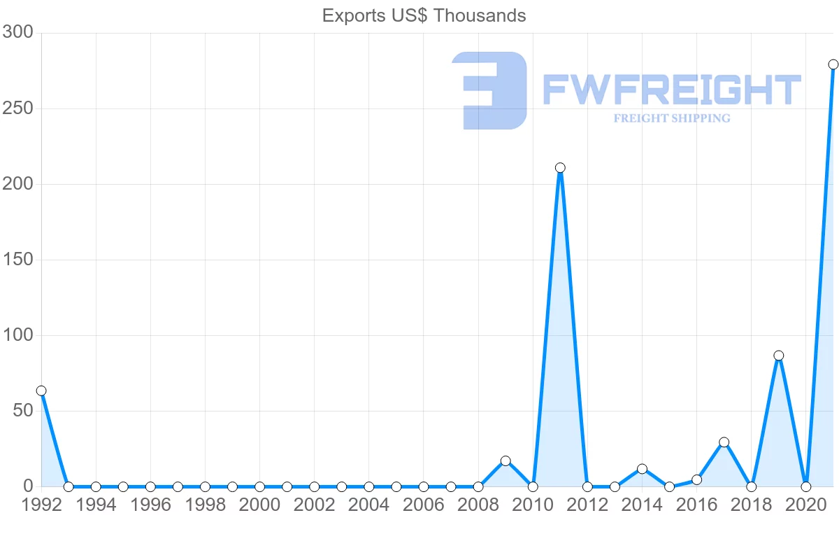 Shipping company from Montenegro to Georgia