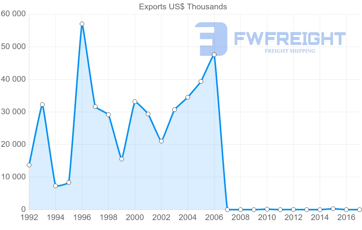 Shipping company from Montenegro to Germany