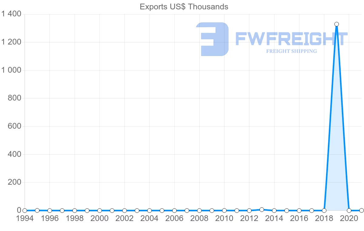 Shipping company from Montenegro to Ghana