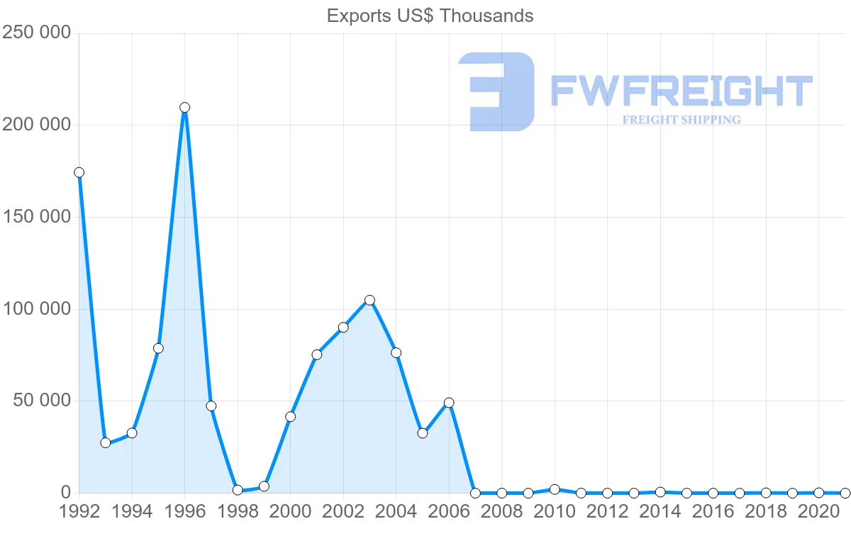 Shipping company from Montenegro to Hungary
