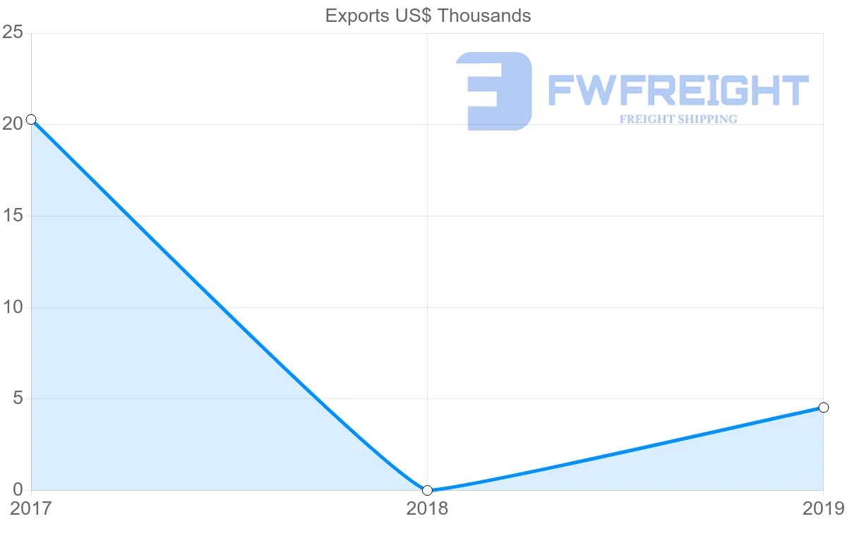 Shipping company from Montenegro to Iceland