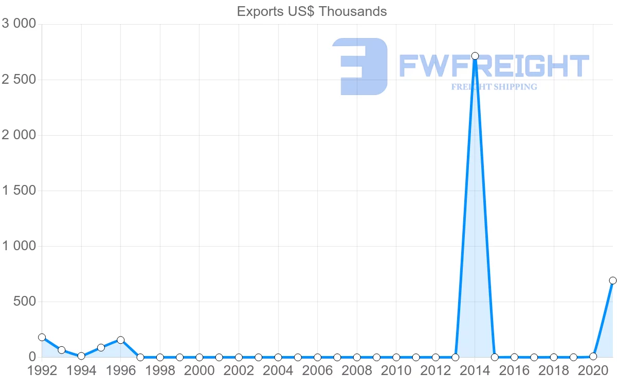 Shipping company from Montenegro to India