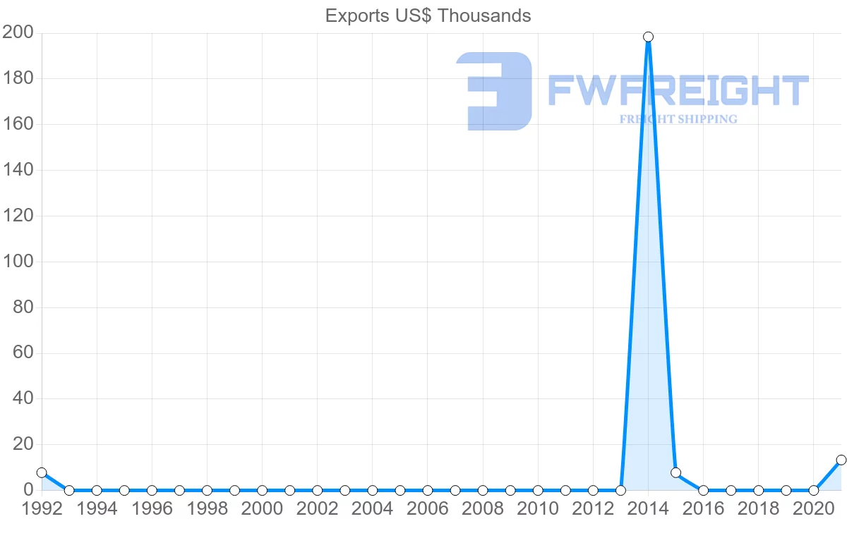 Shipping company from Montenegro to Iran