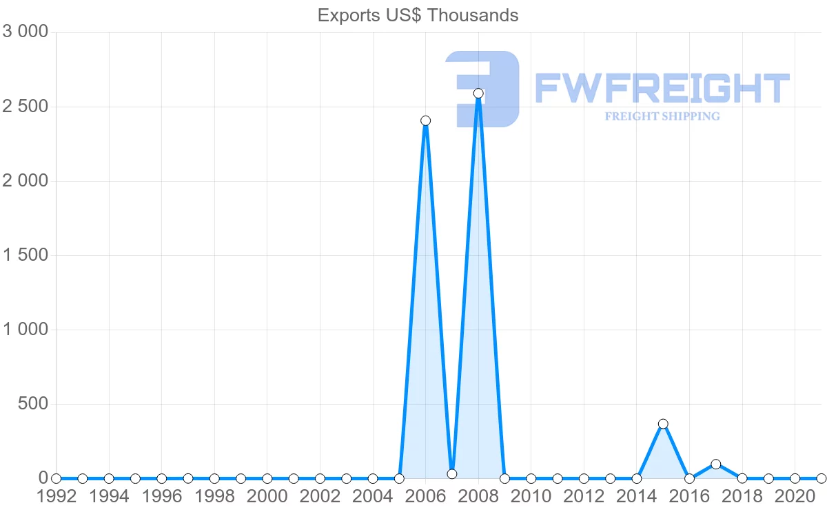 Shipping company from Montenegro to Iraq