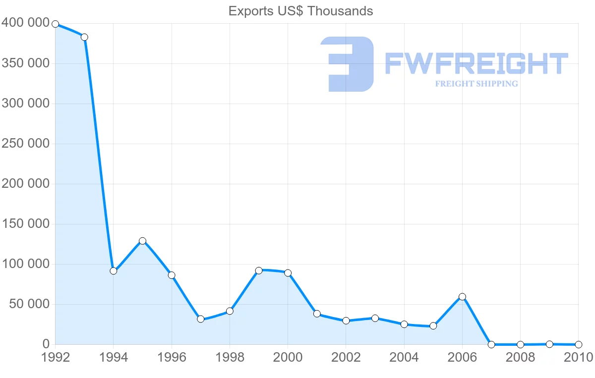 Shipping company from Montenegro to Italy