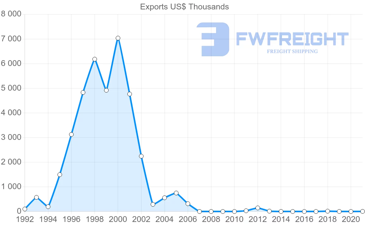 Shipping company from Montenegro to Japan