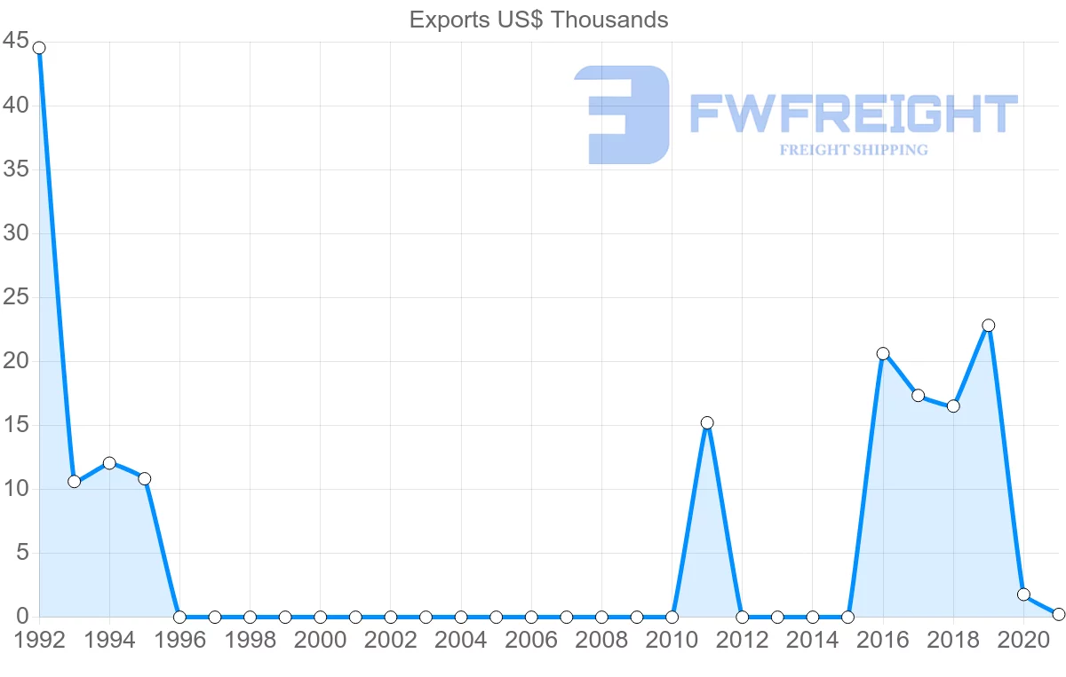 Shipping company from Montenegro to Kuwait