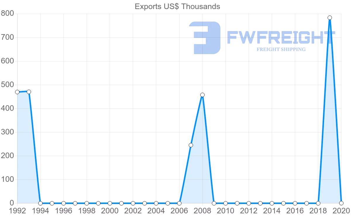 Shipping company from Montenegro to Kyrgyzstan