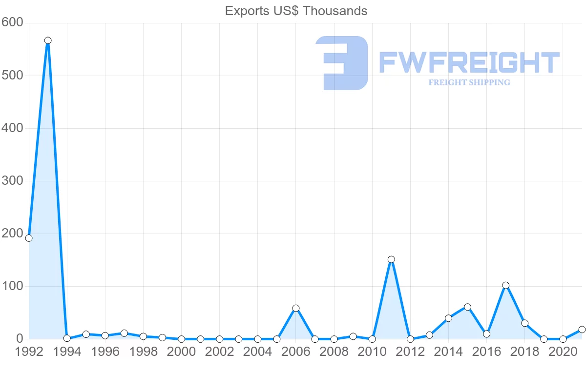 Shipping company from Montenegro to Lithuania