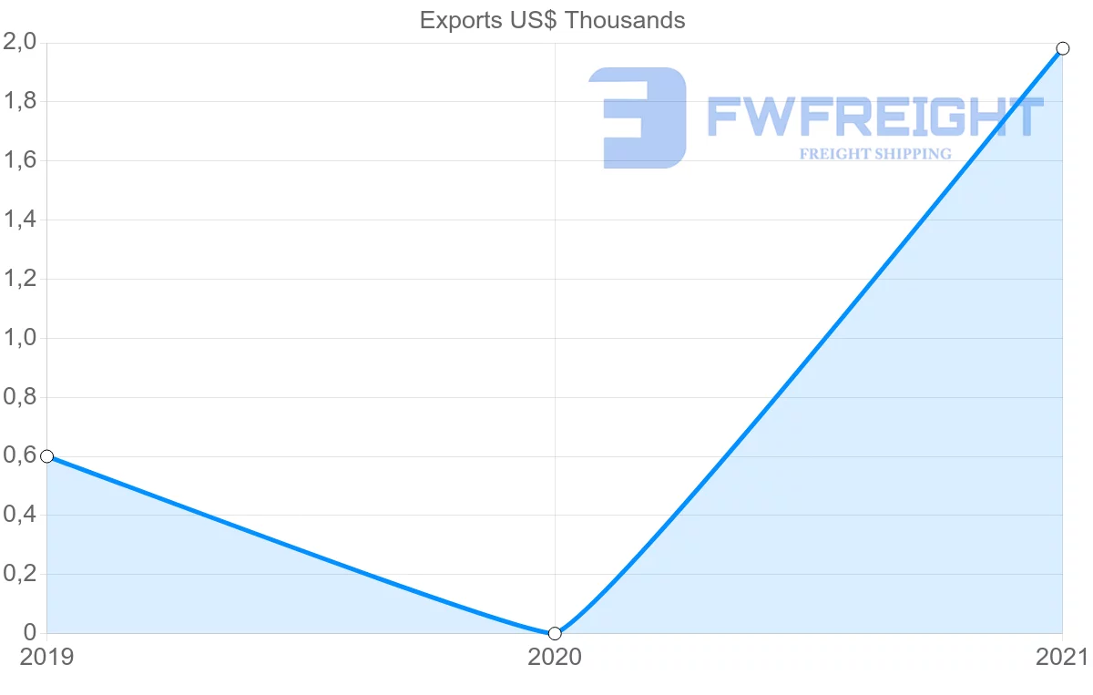 Shipping company from Montenegro to Macao