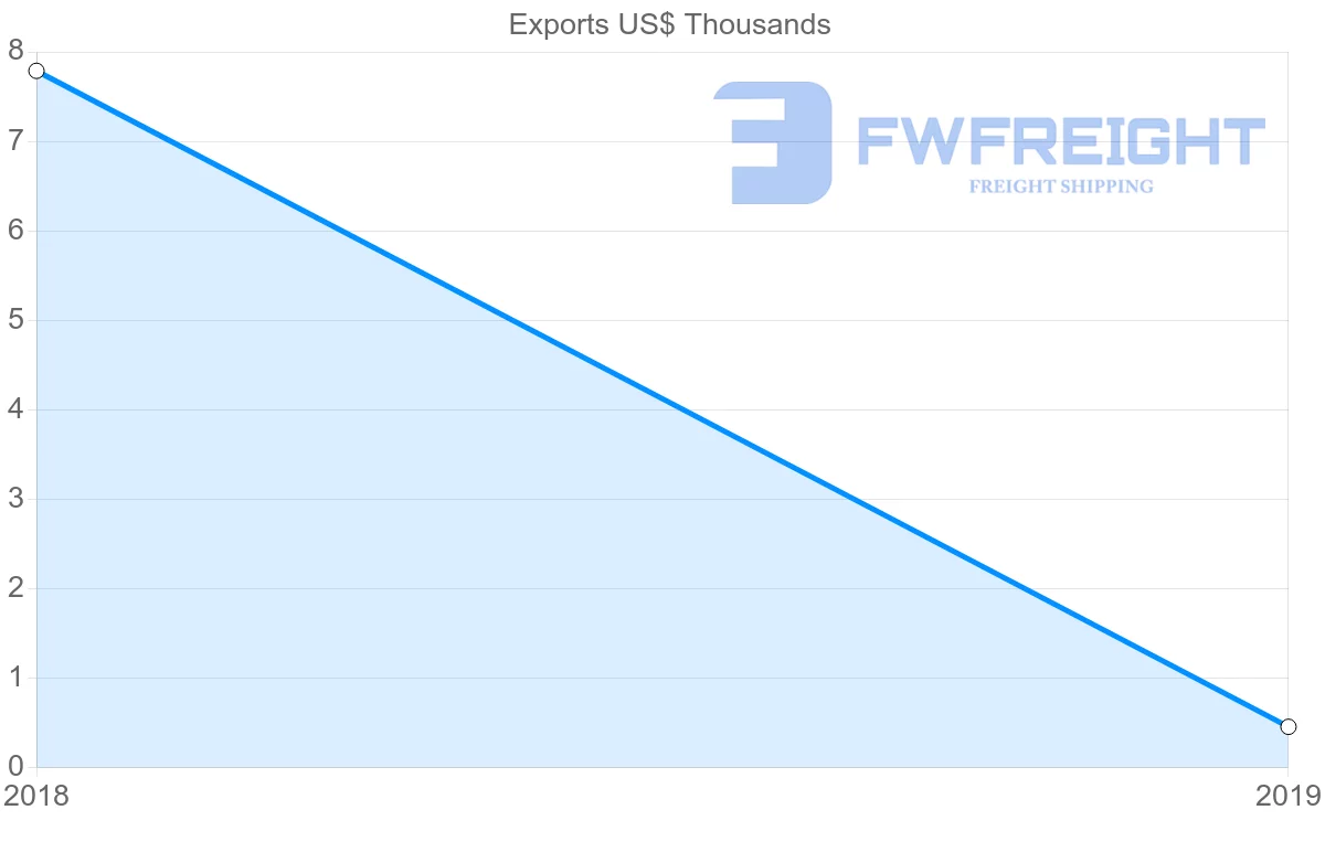 Shipping company from Montenegro to Madagascar
