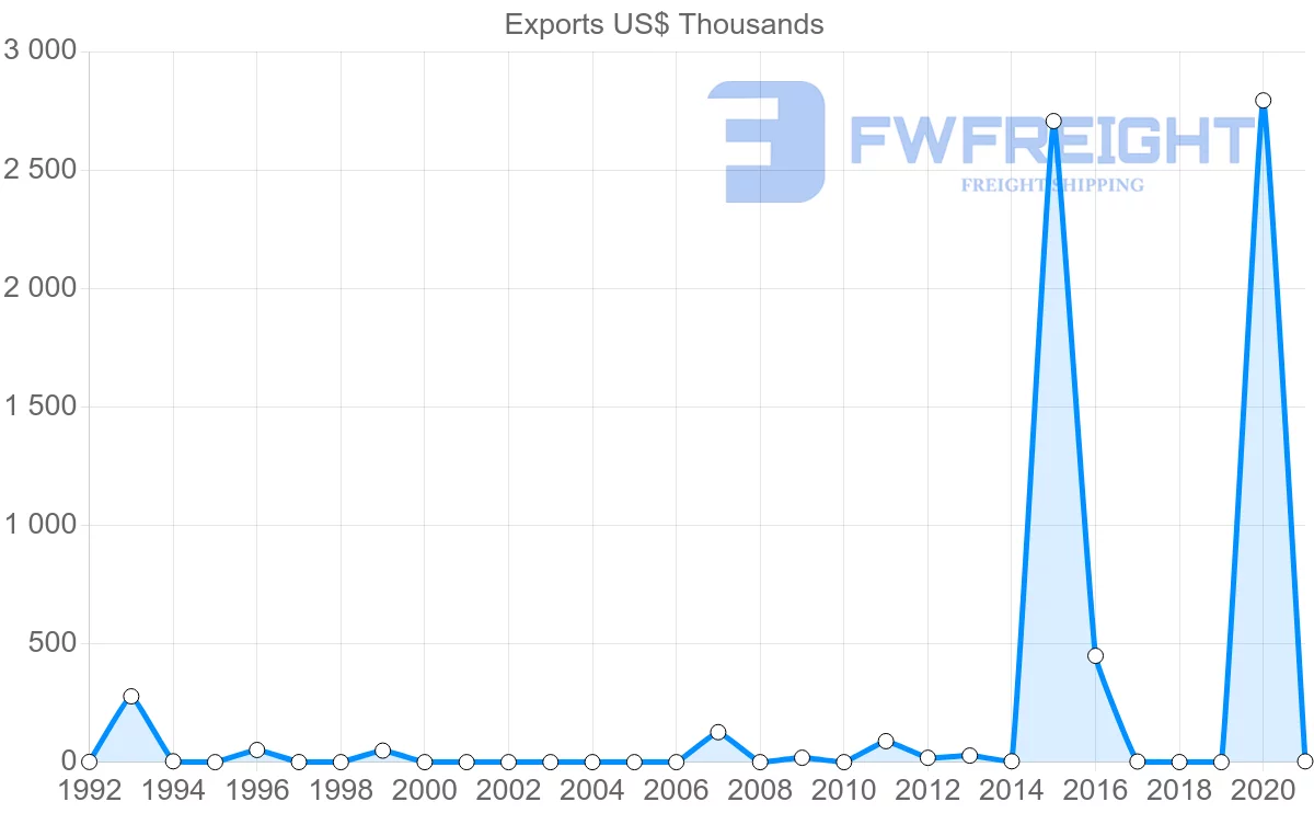 Shipping company from Montenegro to Malaysia