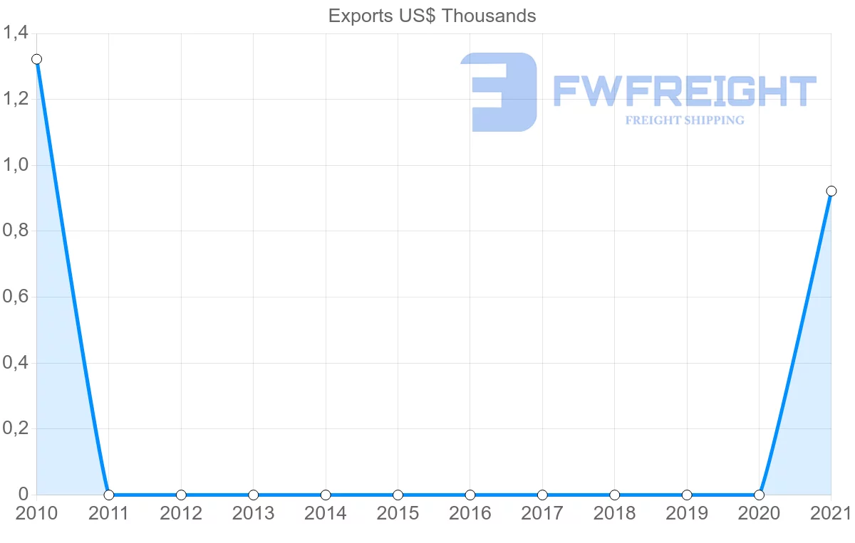 Shipping company from Montenegro to Maldives