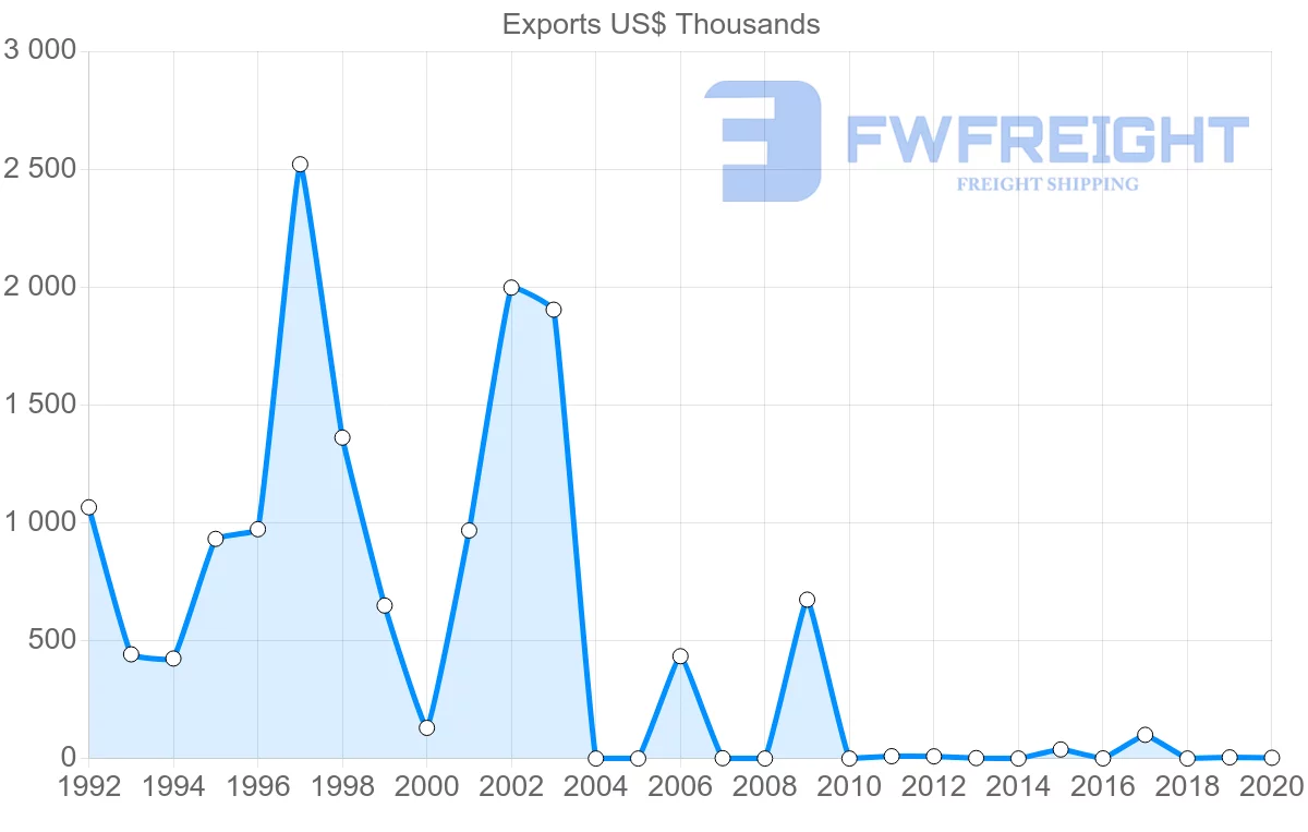 Shipping company from Montenegro to Malta